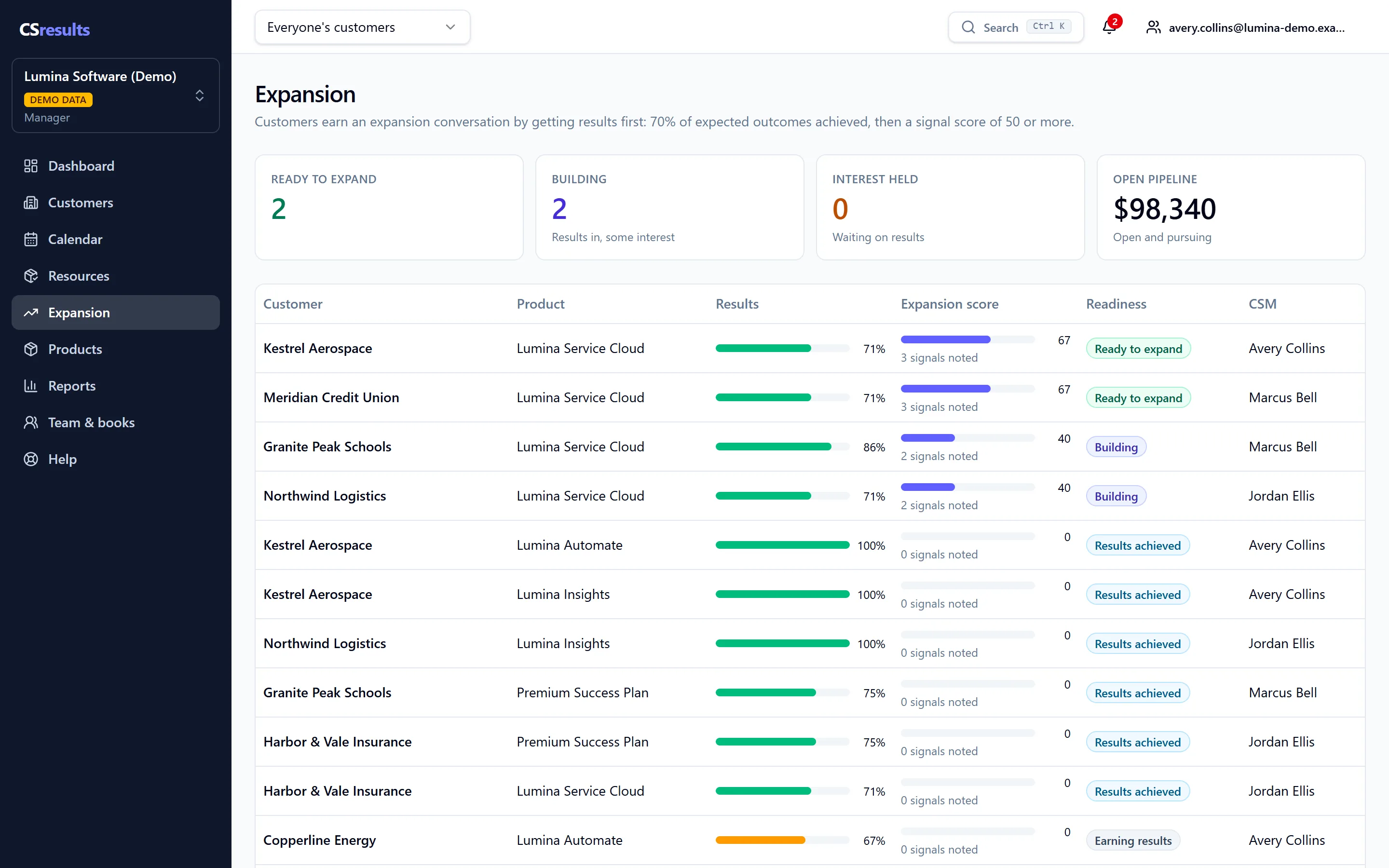 The CSresults expansion screen: 2 customers ready to expand, 2 building, $98,340 in open pipeline, and for each customer and product the results achieved beside an expansion score and readiness, from earning results to ready to expand.