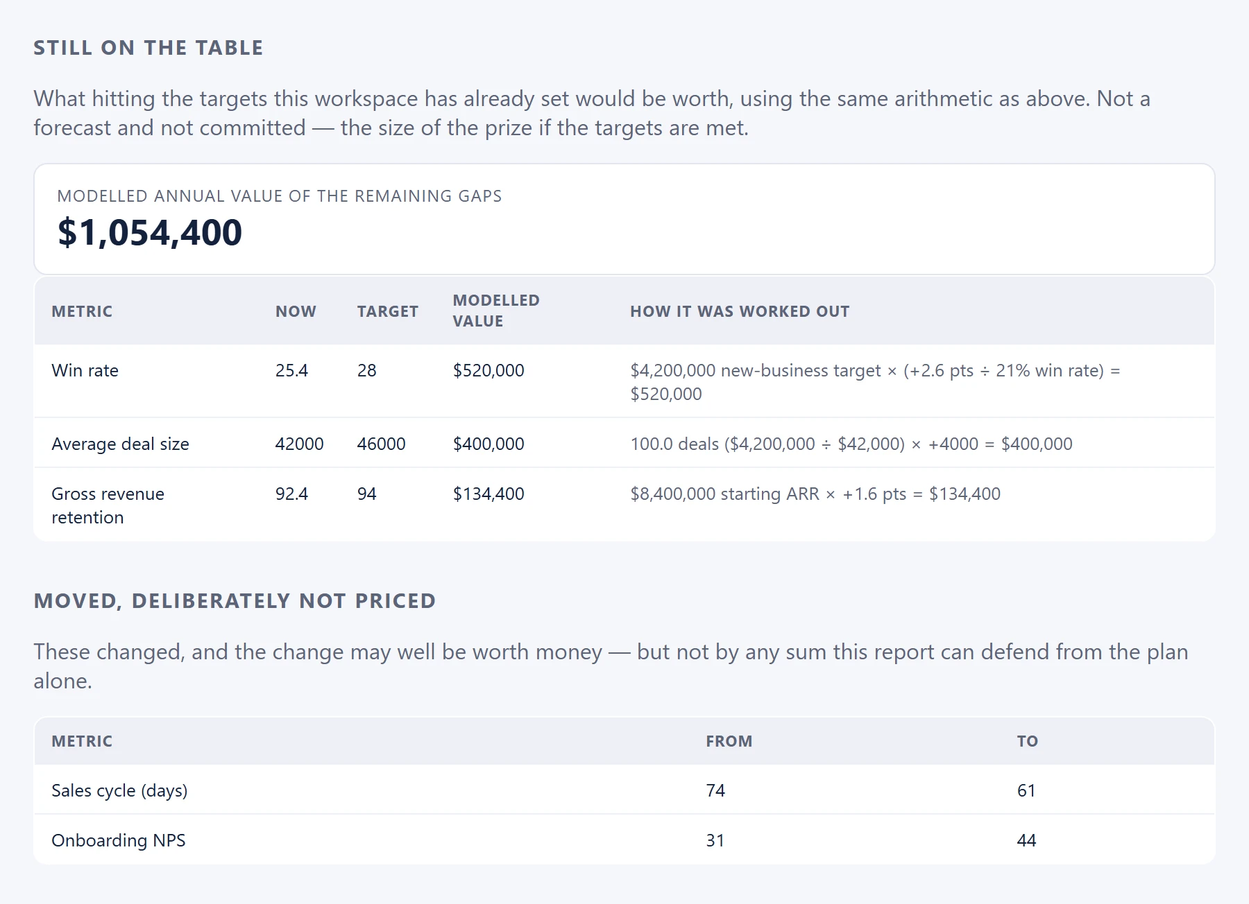Report sections Still on the table, showing $1,054,400 modelled annual value of the remaining gaps across win rate, average deal size and gross revenue retention, and Moved, deliberately not priced, listing sales cycle falling from 74 to 61 days and onboarding NPS rising from 31 to 44.