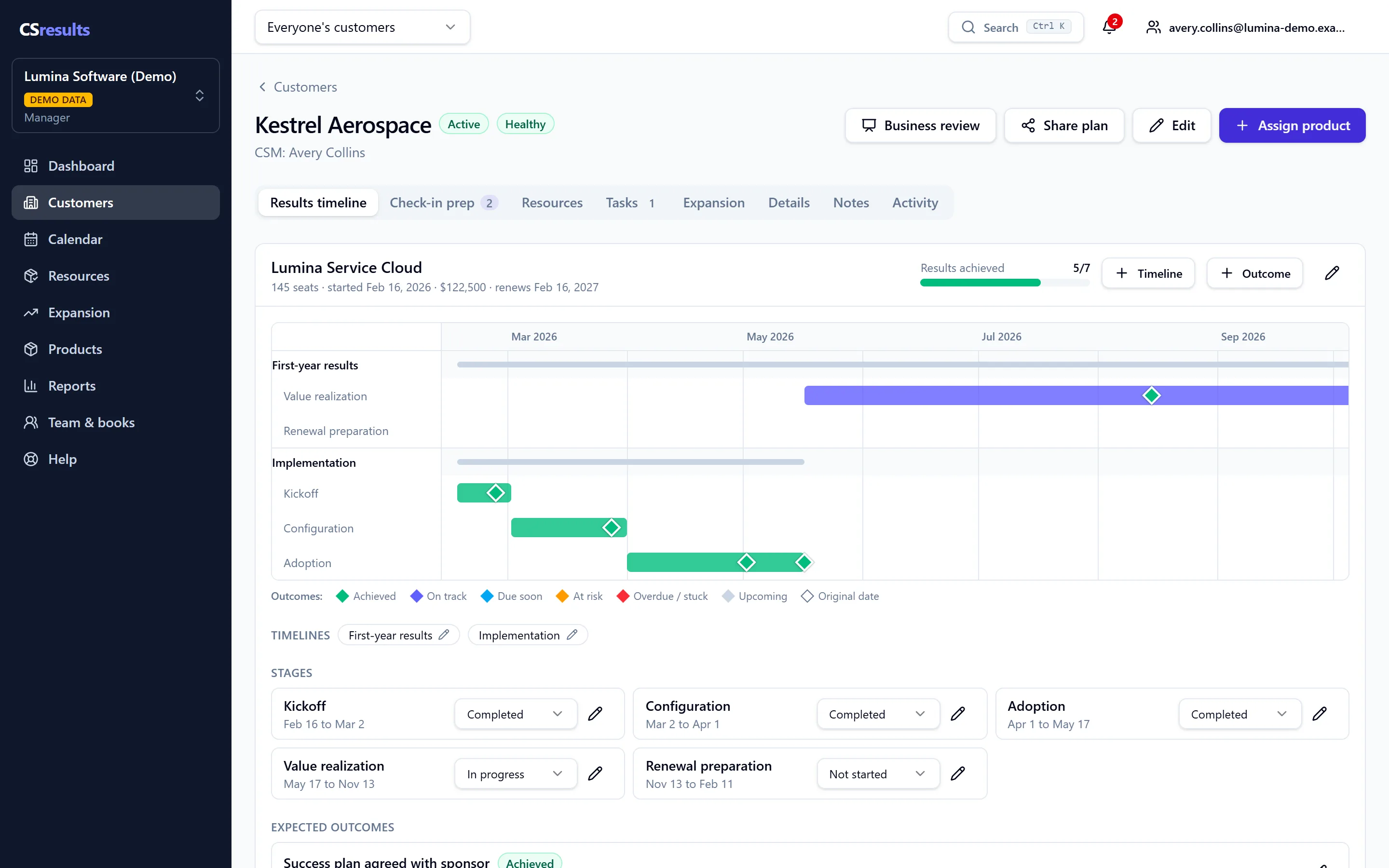 A customer's results timeline in CSresults: a Gantt chart of implementation and first-year stages for one product, with outcomes marked achieved, on track, at risk or overdue, and the original date kept beside a moved one.